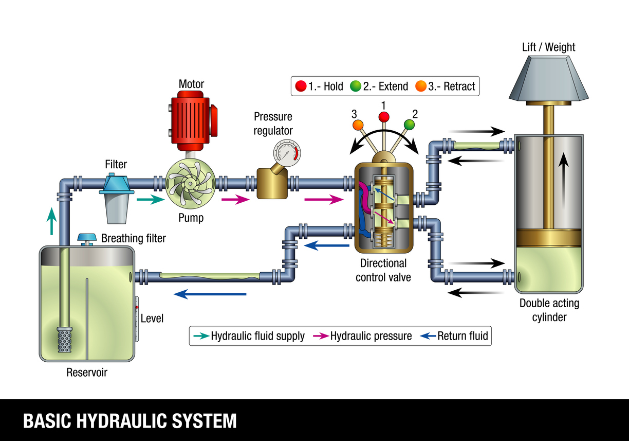 How Flow Control Works in Hydraulic Circuits