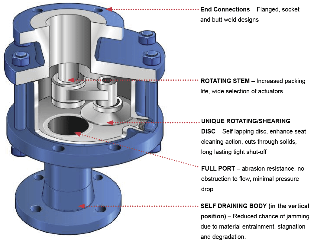 Process Valves - Everlasting Valve Company Inc
